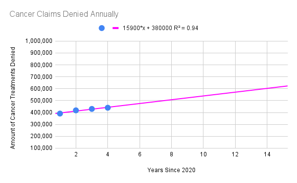 PNG graph of cancer treatments denied annually